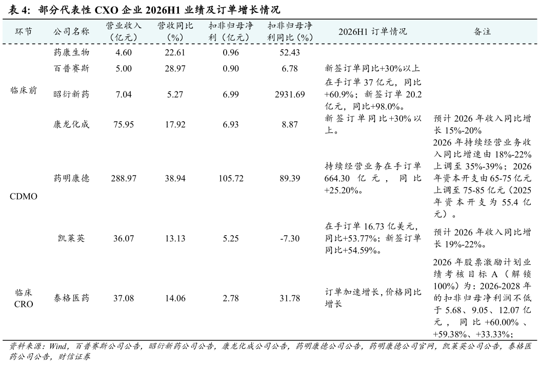 一起讨论下部分代表性 CXO 企业 2026H1 业绩及订单增长情况