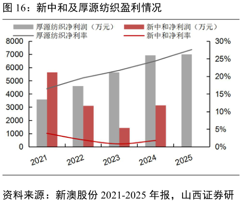 咨询下各位新中和及厚源纺织盈利情况