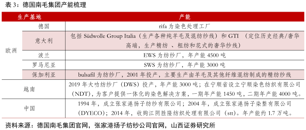 各位网友请教一下德国南毛集团产能梳理