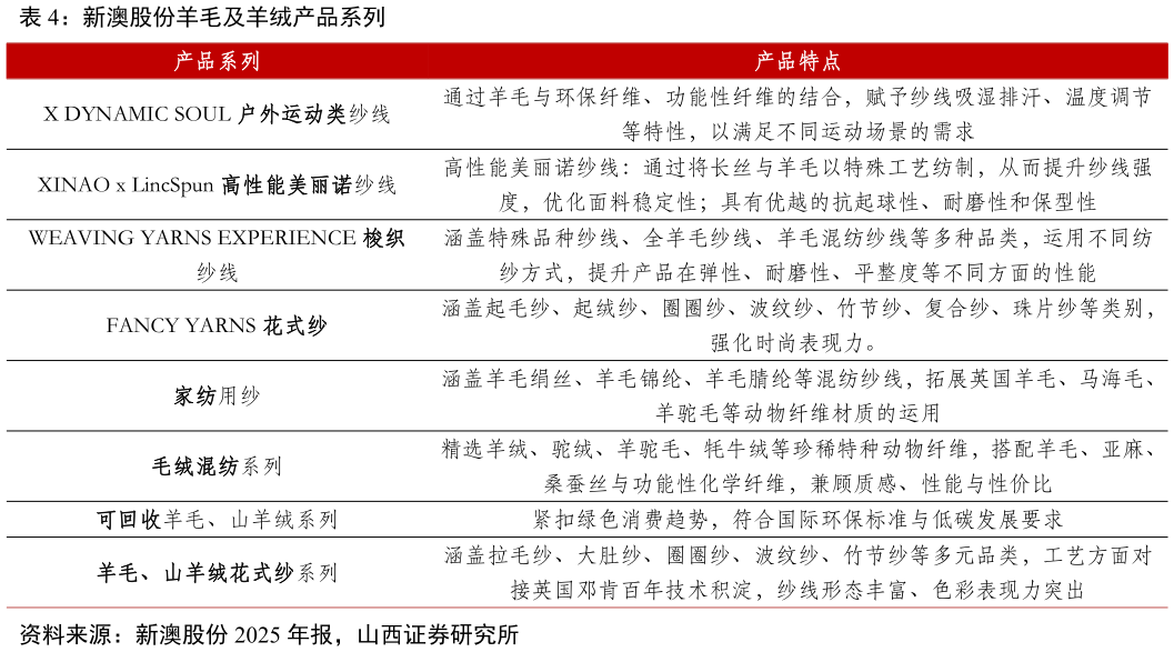 如何看待新澳股份羊毛及羊绒产品系列