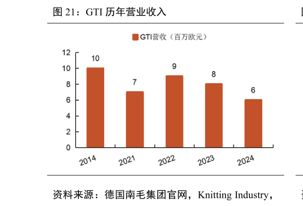 谁知道GTI 历年营业收入