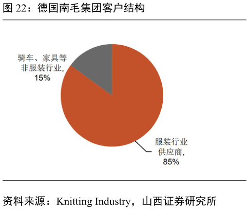 想关注一下德国南毛集团客户结构