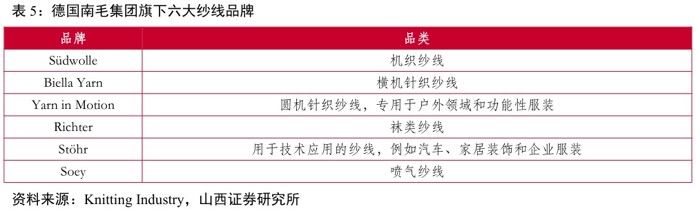 如何看待德国南毛集团旗下六大纱线品牌