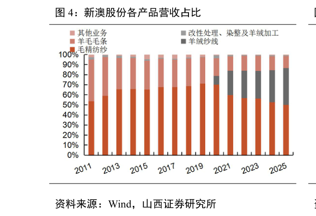 如何才能新澳股份各产品营收占比