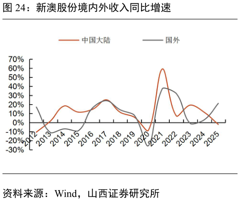 如何了解新澳股份境内外收入同比增速