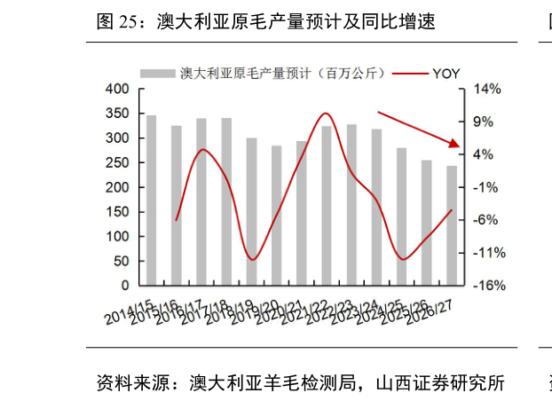 如何解释澳大利亚原毛产量预计及同比增速