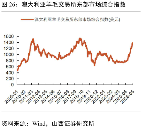 一起讨论下澳大利亚羊毛交易所东部市场综合指数