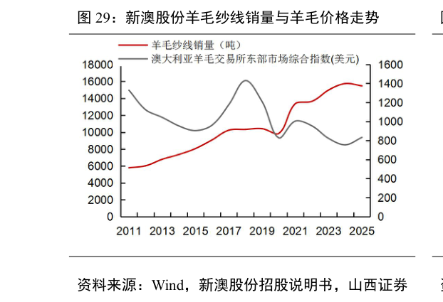 谁知道新澳股份羊毛纱线销量与羊毛价格走势