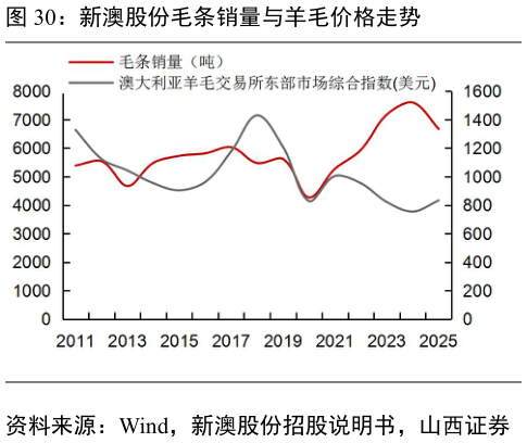 如何解释新澳股份毛条销量与羊毛价格走势