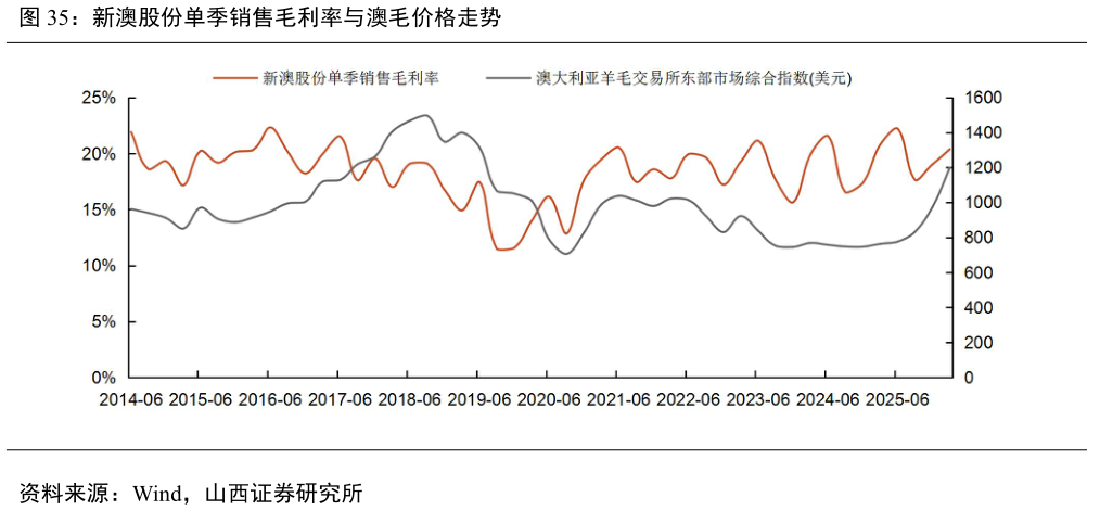 想关注一下新澳股份单季销售毛利率与澳毛价格走势