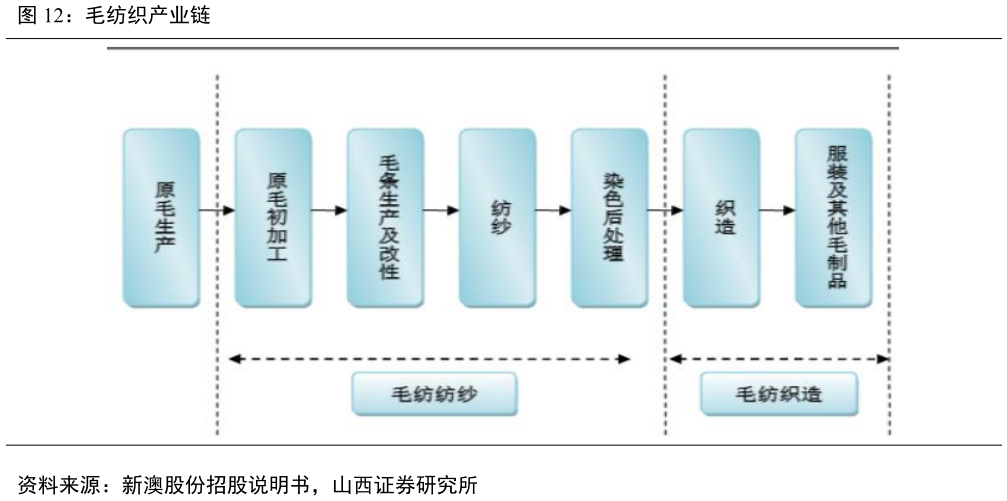 各位网友请教一下毛纺织产业链