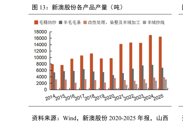 如何才能新澳股份各产品产量（吨）