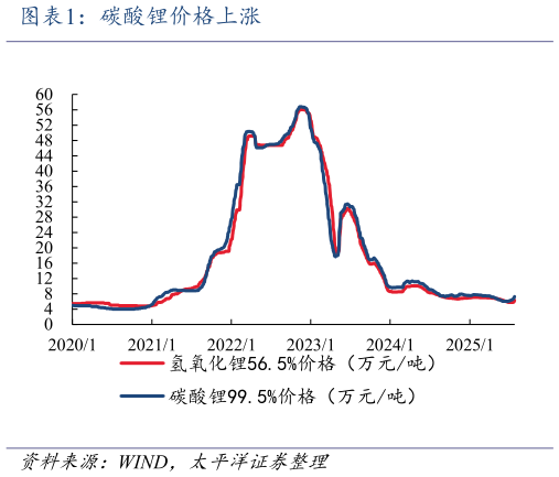 各位网友请教一下碳酸锂价格上涨