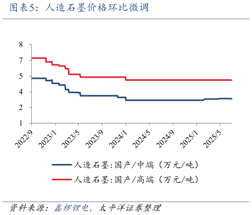 如何才能人造石墨价格环比微调