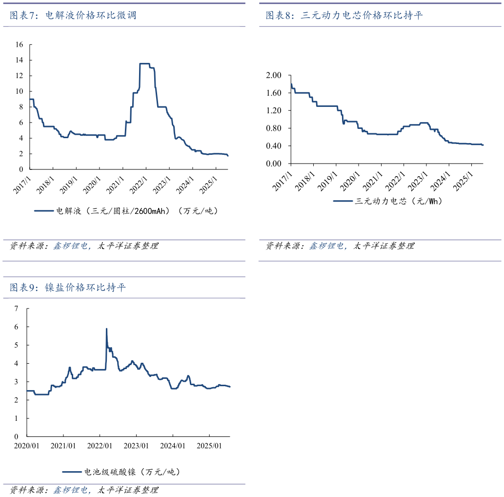 如何才能电解液价格环比微调三元动力电芯价格环比持平