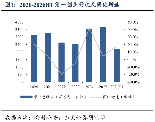 如何了解2020-2026H1 第一创业营收及同比增速