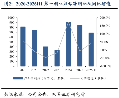 想关注一下2020-2026H1 第一创业归母净利润及同比增速