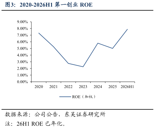 咨询大家2020-2026H1 第一创业 ROE