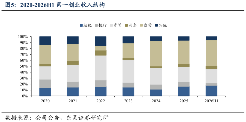 谁能回答2020-2026H1 第一创业收入结构