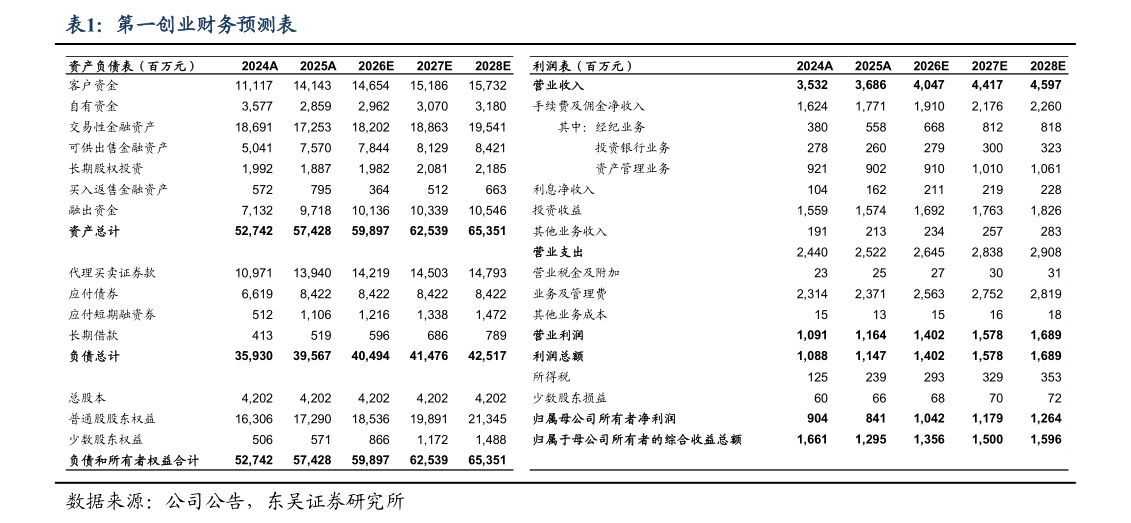 咨询下各位第一创业财务预测表