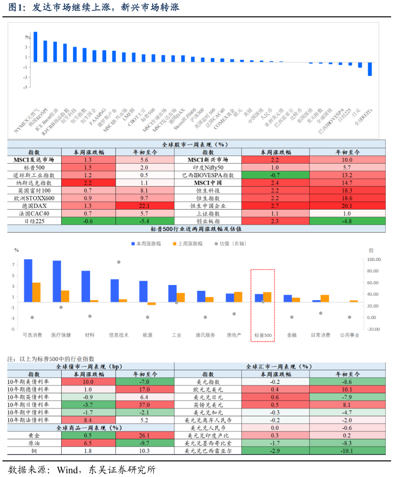 谁知道发达市场继续上涨，新兴市场转涨