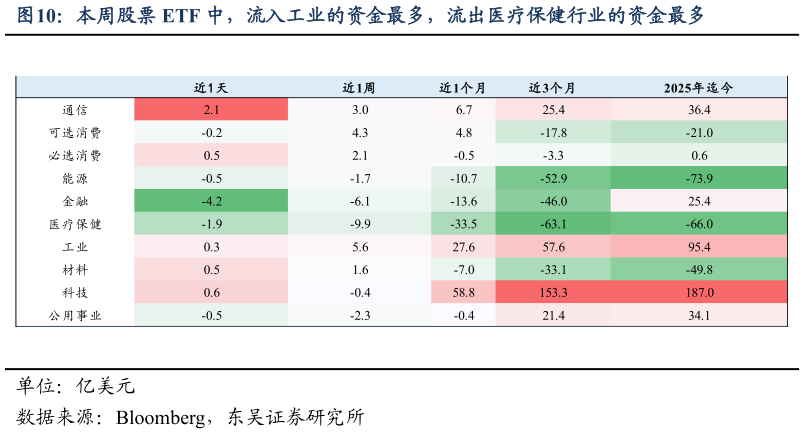 如何解释本周股票 ETF 中，流入工业的资金最多，流出医疗保健行业的资金最多