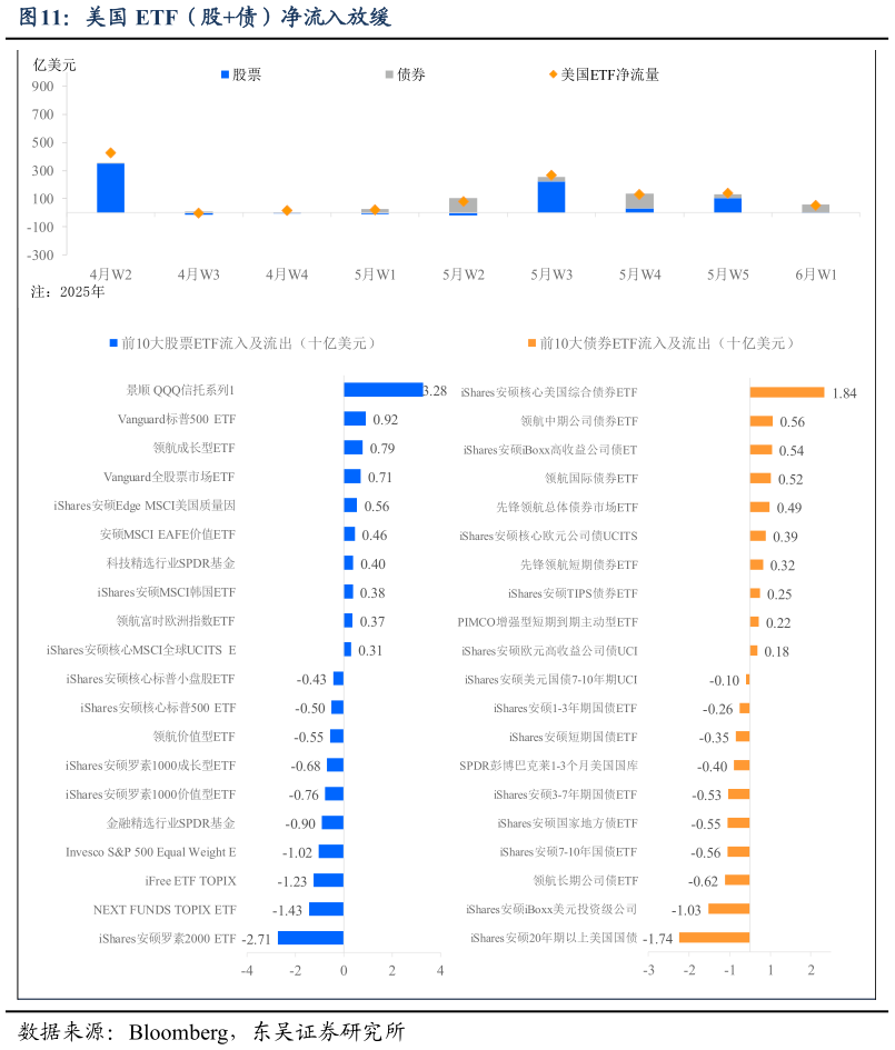你知道美国 ETF（股债）净流入放缓