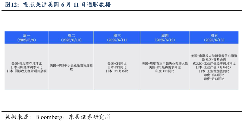 如何看待重点关注美国 6 月 11 日通胀数据