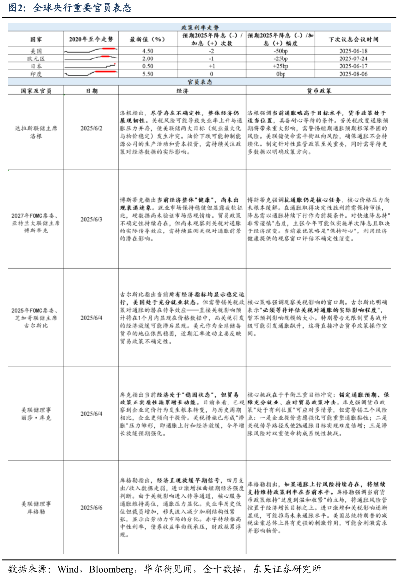 如何了解全球央行重要官员表态