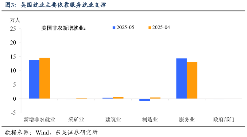 你知道美国就业主要依靠服务就业支撑