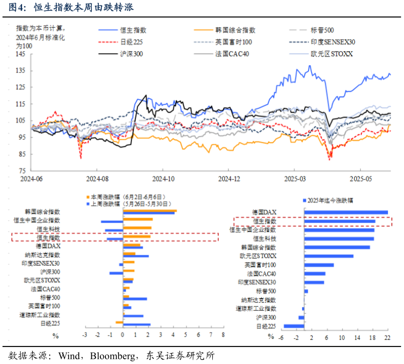 请问一下恒生指数本周由跌转涨