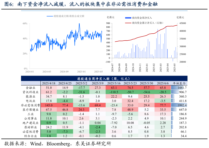 如何了解南下资金净流入减缓，流入的板块集中在非必需性消费和金融
