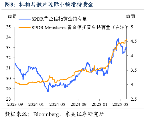 如何了解机构与散户边际小幅增持黄金