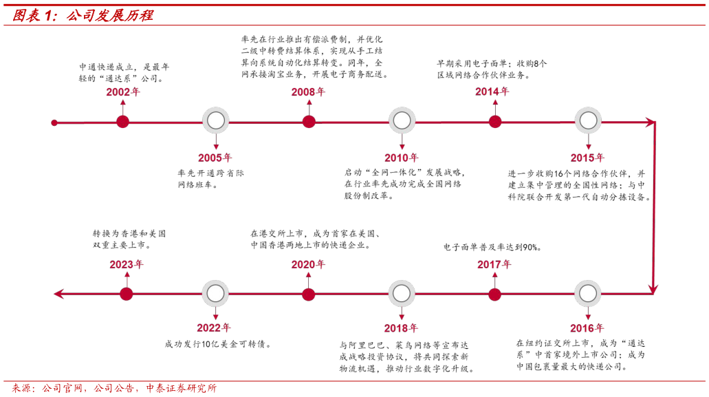 如何了解公司发展历程