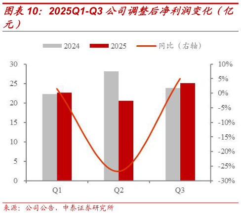 谁知道2025Q1-Q3 公司调整后净利润变化（亿