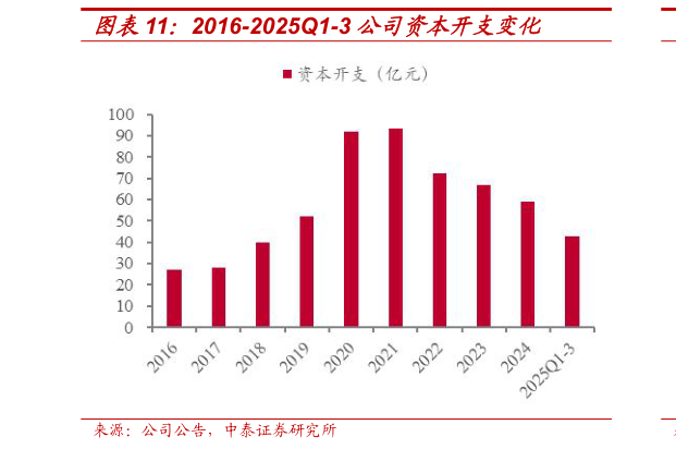一起讨论下2016-2025Q1-3 公司资本开支变化