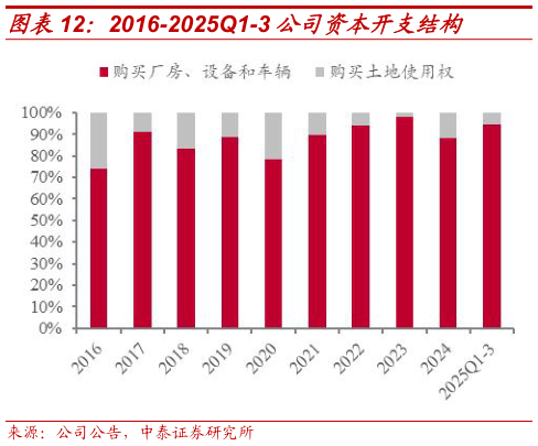 请问一下2016-2025Q1-3 公司资本开支结构