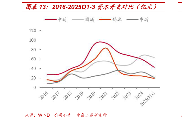 如何才能2016-2025Q1-3 资本开支对比（亿元）