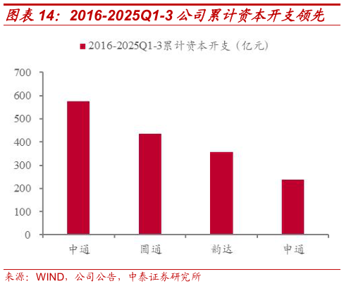 如何看待2016-2025Q1-3 公司累计资本开支领先