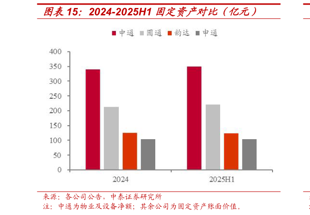 想问下各位网友2024-2025H1 固定资产对比（亿元）