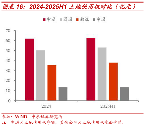 如何解释2024-2025H1 土地使用权对比（亿元）
