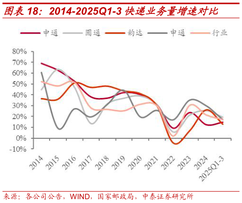 各位网友请教一下2014-2025Q1-3 快递业务量增速对比