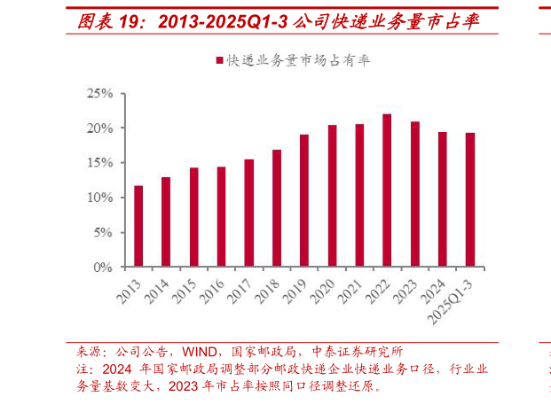一起讨论下2013-2025Q1-3 公司快递业务量市占率