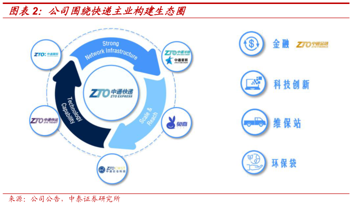 一起讨论下公司围绕快递主业构建生态圈