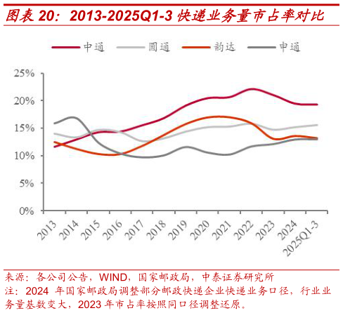 咨询下各位2013-2025Q1-3 快递业务量市占率对比