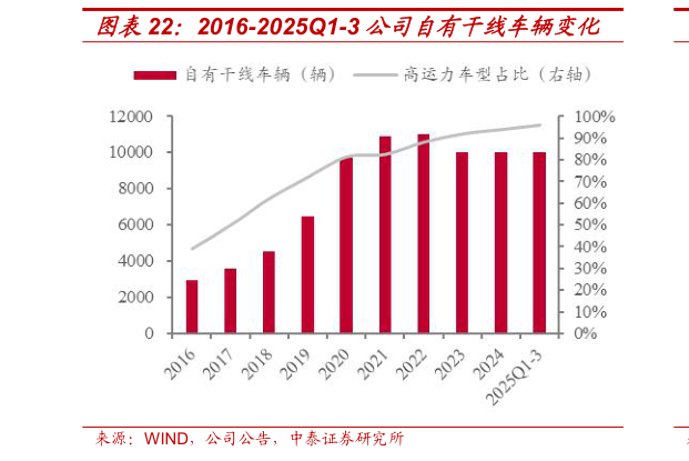 谁能回答2016-2025Q1-3 公司自有干线车辆变化