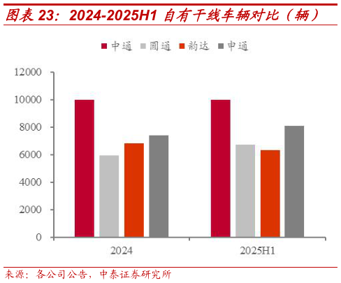 如何了解2024-2025H1 自有干线车辆对比（辆）