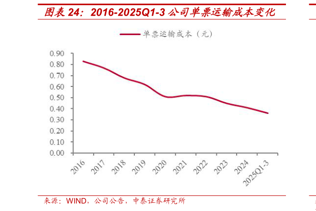 谁能回答2016-2025Q1-3 公司单票运输成本变化