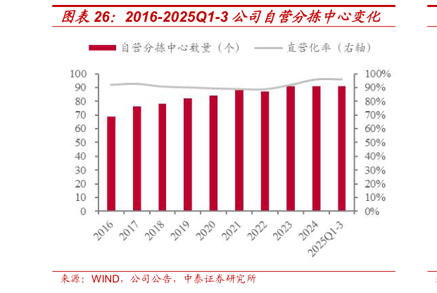 一起讨论下2016-2025Q1-3 公司自营分拣中心变化