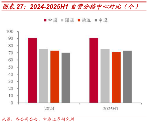 如何解释2024-2025H1 自营分拣中心对比（个）